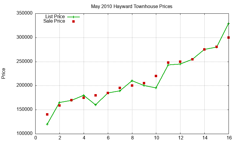 Hayward Townhouses Just Sold 2010-05
