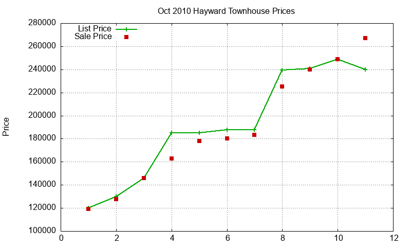 Hayward Townhouses Just Sold 2010-10