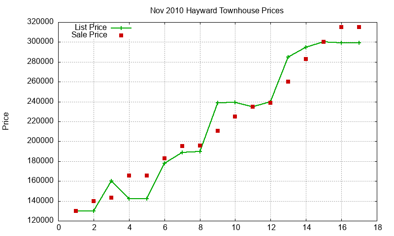 Hayward Townhouses Just Sold 2010-11