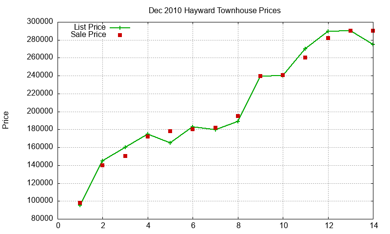 Hayward Townhouses Just Sold 2010-12