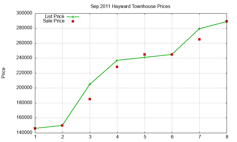 Hayward Townhouses Just Sold 2011-09
