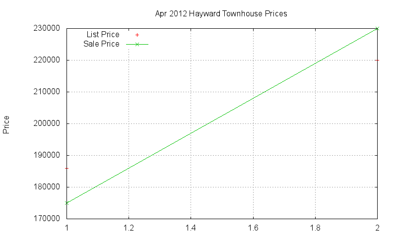 Hayward Townhouses Just Sold 2012-04 Hayward Townhouses Just Sold 2012-04