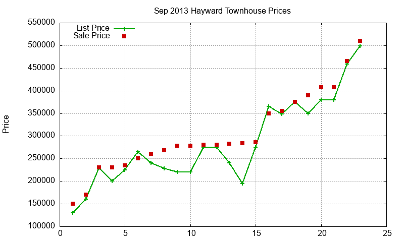Hayward Townhouses Just Sold 2013-09