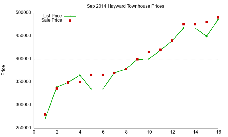Hayward Townhouses Just Sold 2014-09