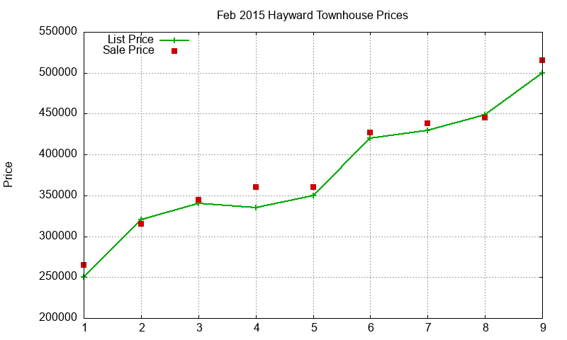 Hayward Townhouses Just Sold 2015-02