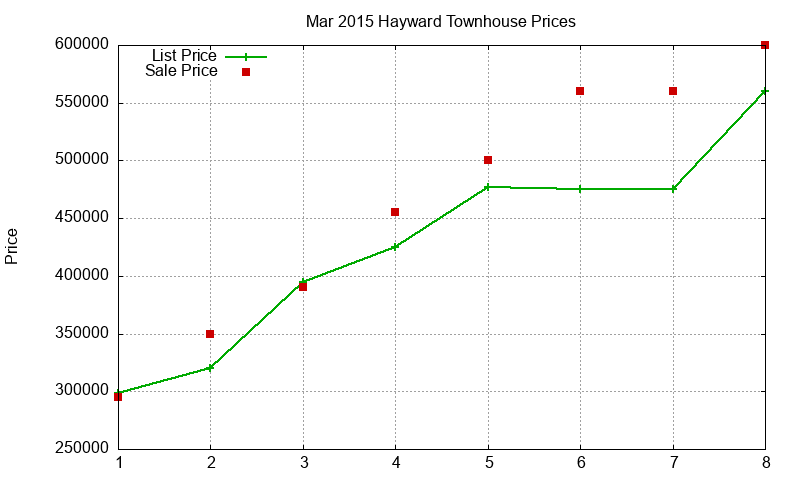 Hayward Townhouses Just Sold 2015-03