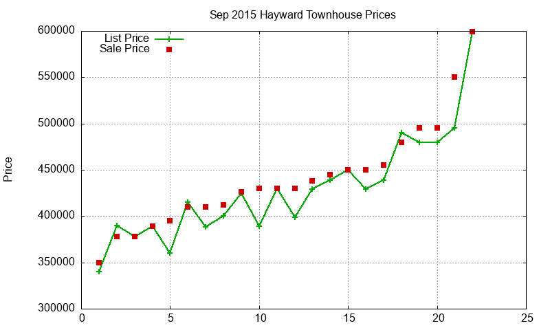 Hayward Townhouses Just Sold 2015-09