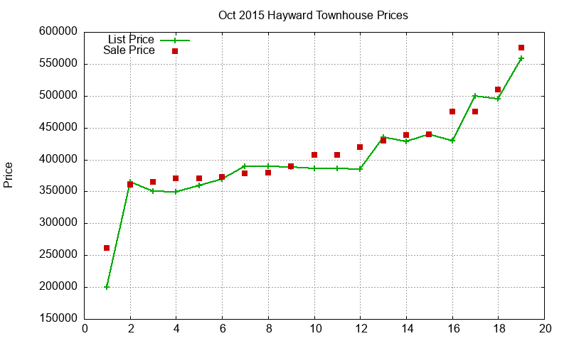 Hayward Townhouses Just Sold 2015-10