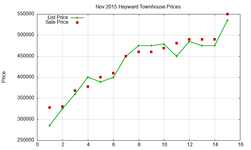 Hayward Townhouses Just Sold 2015-11