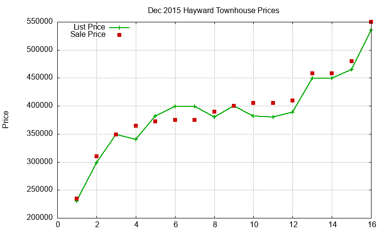 Hayward Townhouses Just Sold 2015-12