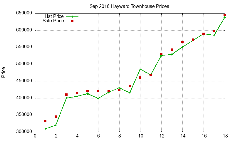Hayward Townhouses Just Sold 2016-09