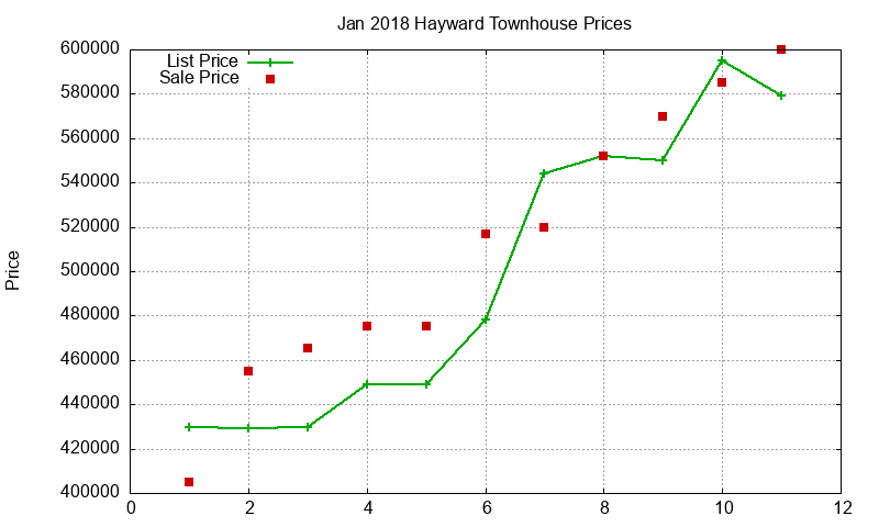 Hayward Townhouses Just Sold 2018-01 Hayward Townhouses Just Sold 2018-01
