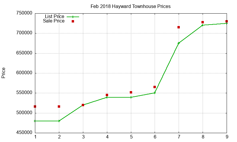 Hayward Townhouses Just Sold 2018-02