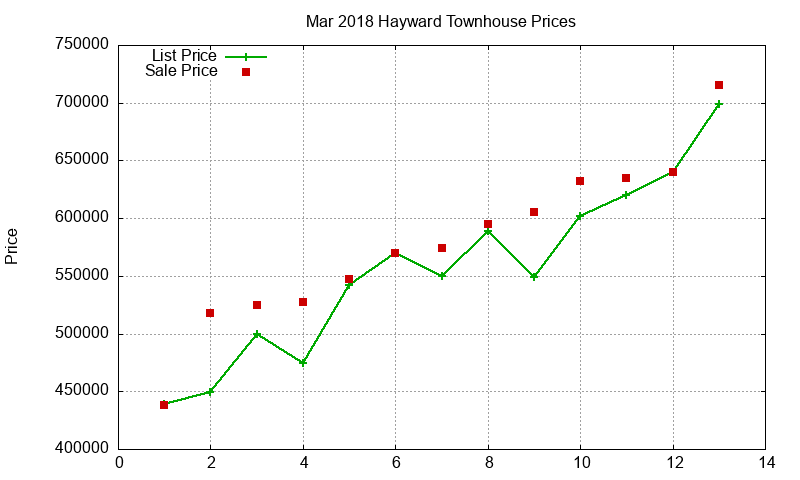 Hayward Townhouses Just Sold 2018-03