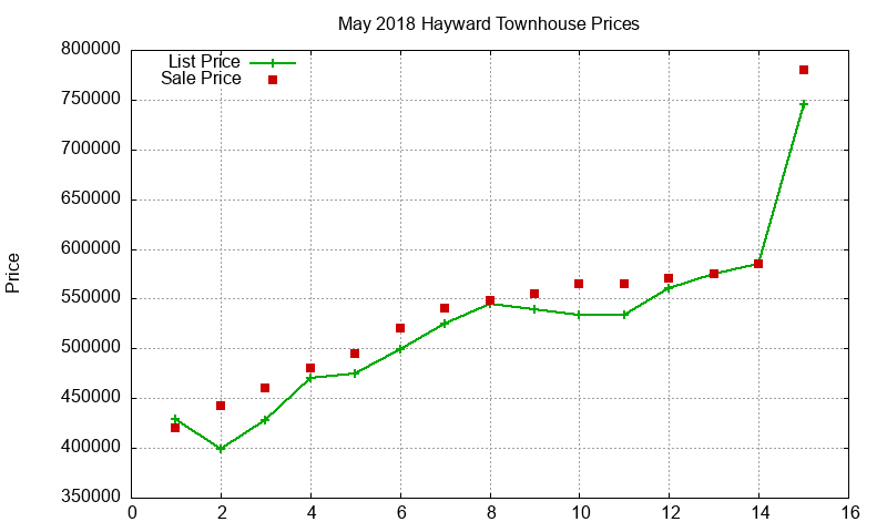 Hayward Townhouses Just Sold 2018-05