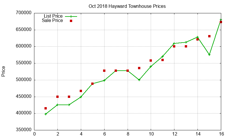 Hayward Townhouses Just Sold 2018-10