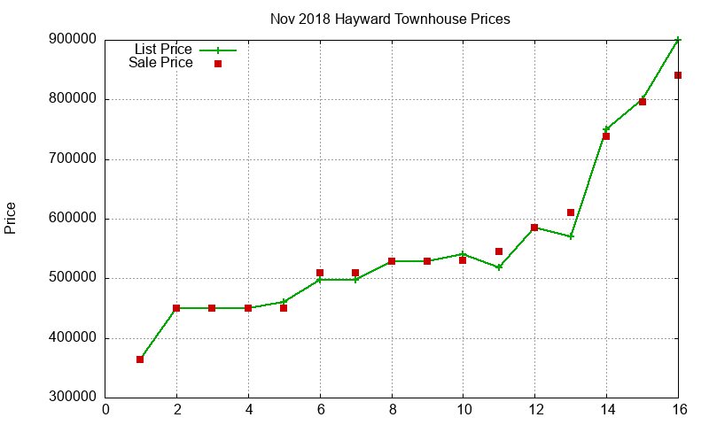 Hayward Townhouses Just Sold 2018-11