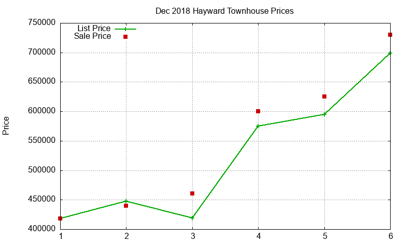Hayward Townhouses Just Sold 2018-12