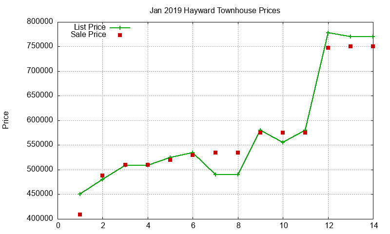 Hayward Townhouses Just Sold 2019-01
