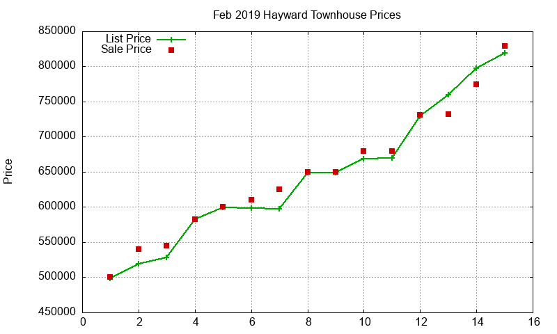 Hayward Townhouses Just Sold 2019-02