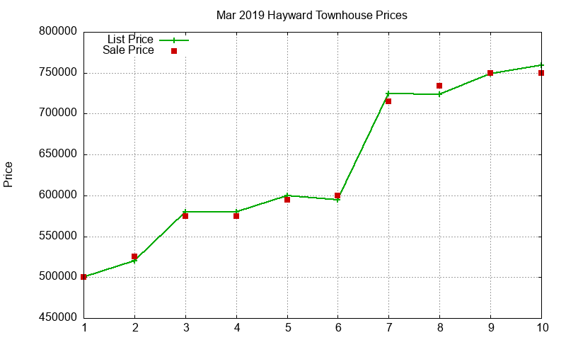 Hayward Townhouses Just Sold 2019-03