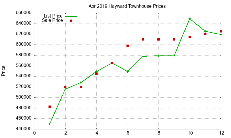 Hayward Townhouses Just Sold 2019-04