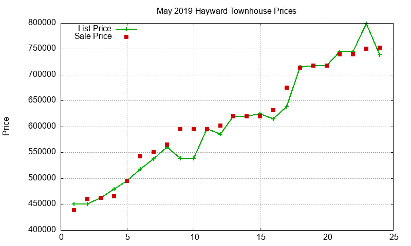 Hayward Townhouses Just Sold 2019-05