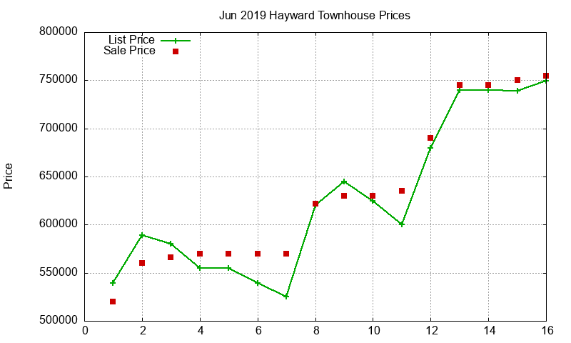 Hayward Townhouses Just Sold 2019-06