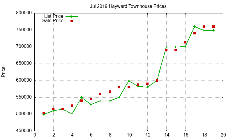 Hayward Townhouses Just Sold 2019-07
