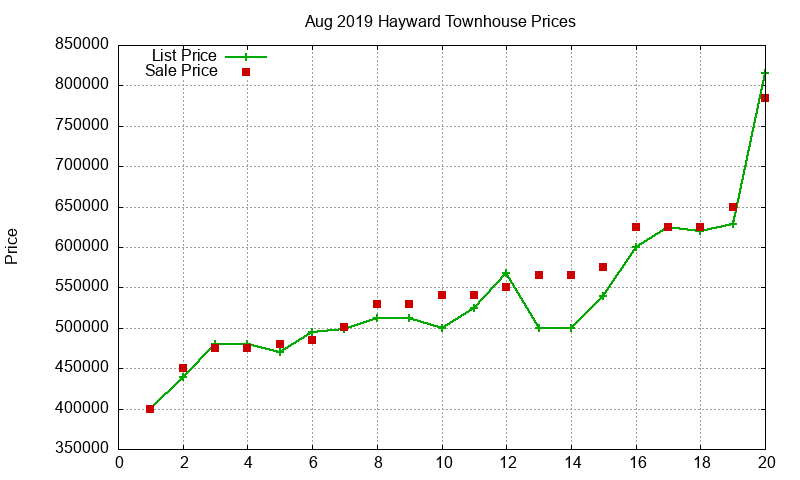 Hayward Townhouses Just Sold 2019-08