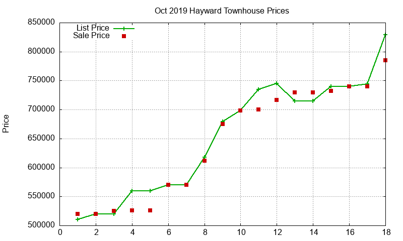 Hayward Townhouses Just Sold 2019-10