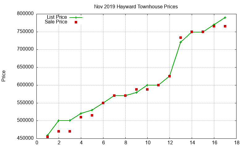 Hayward Townhouses Just Sold 2019-11