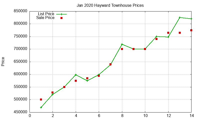 Hayward Townhouses Just Sold 2020-01