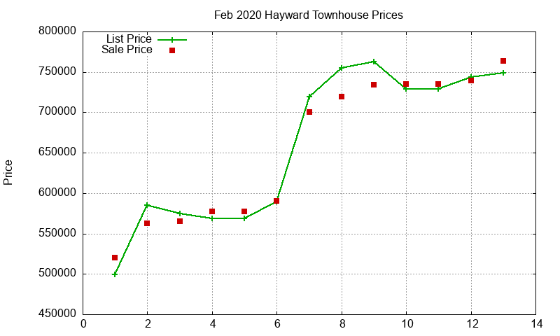 Hayward Townhouses Just Sold 2020-02