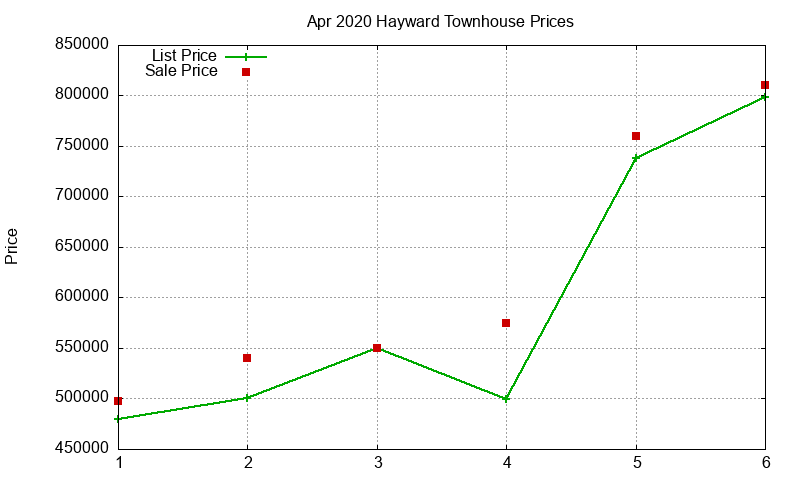 Hayward Townhouses Just Sold 2020-04