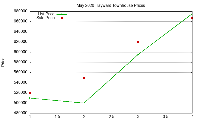 Hayward Townhouses Just Sold 2020-05