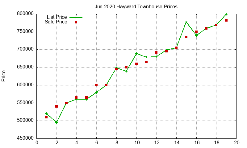 Hayward Townhouses Just Sold 2020-06