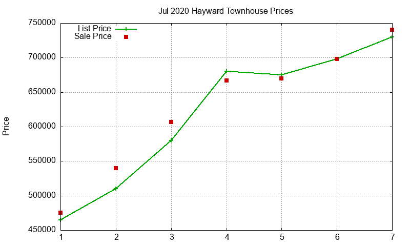 Hayward Townhouses Just Sold 2020-07