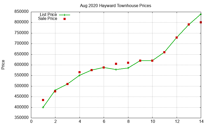 Hayward Townhouses Just Sold 2020-08