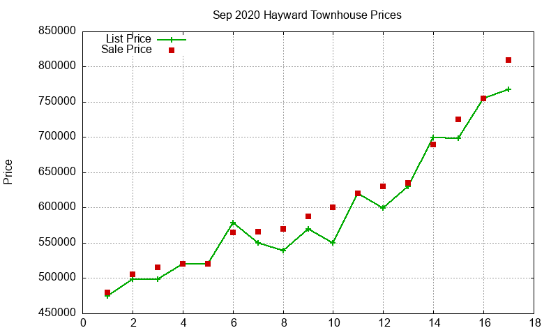 Hayward Townhouses Just Sold 2020-09