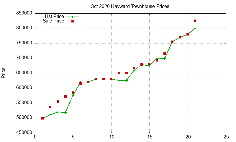 Hayward Townhouses Just Sold 2020-10