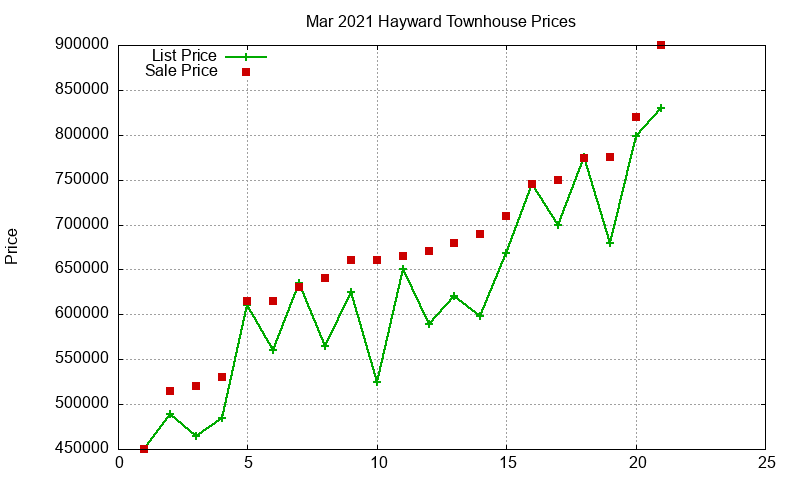 Hayward Townhouses Just Sold 2021-03