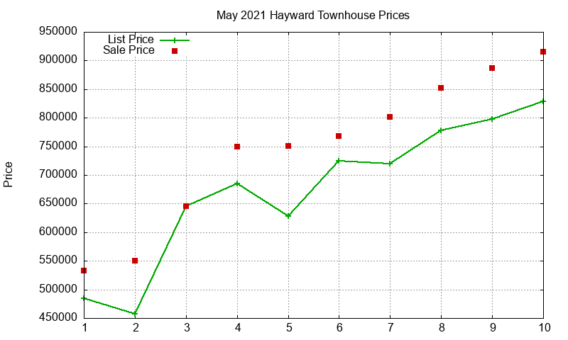 Hayward Townhouses Just Sold 2021-05