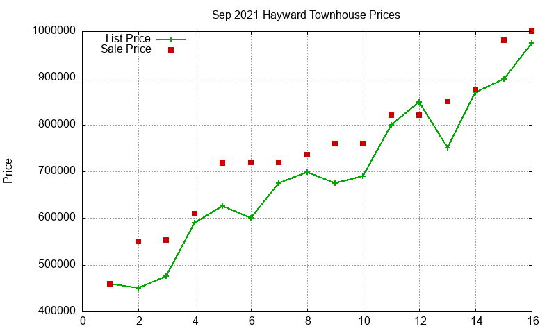 Hayward Townhouses Just Sold 2021-09