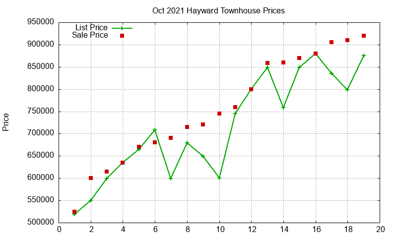 Hayward Townhouses Just Sold 2021-10
