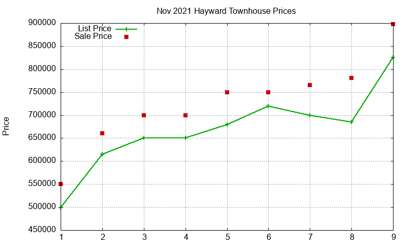 Hayward Townhouses Just Sold 2021-11