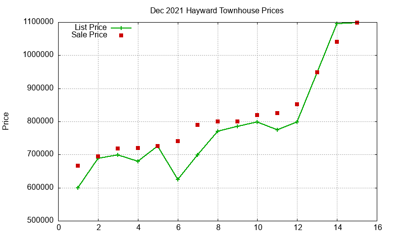 Hayward Townhouses Just Sold 2021-12