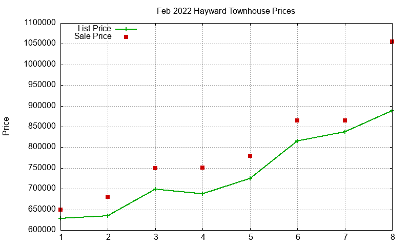 Hayward Townhouses Just Sold 2022-02