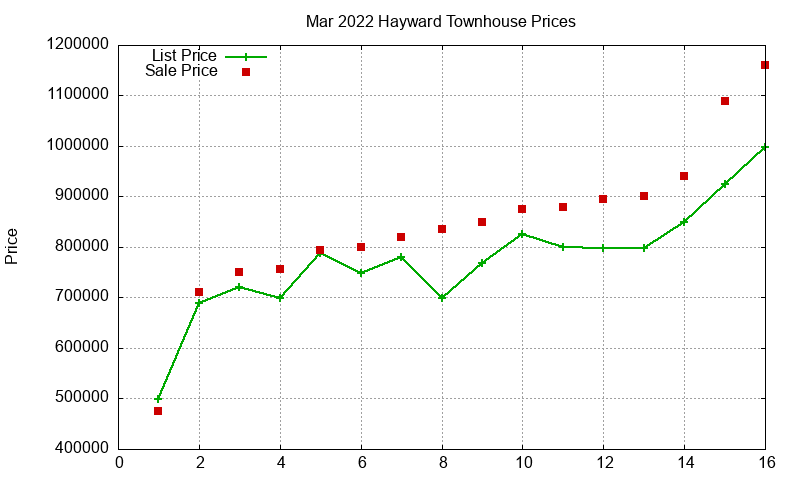 Hayward Townhouses Just Sold 2022-03