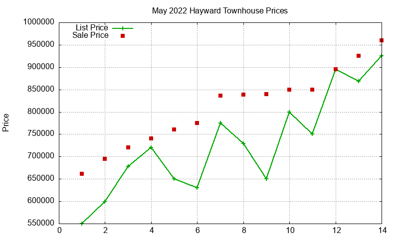 Hayward Townhouses Just Sold 2022-05